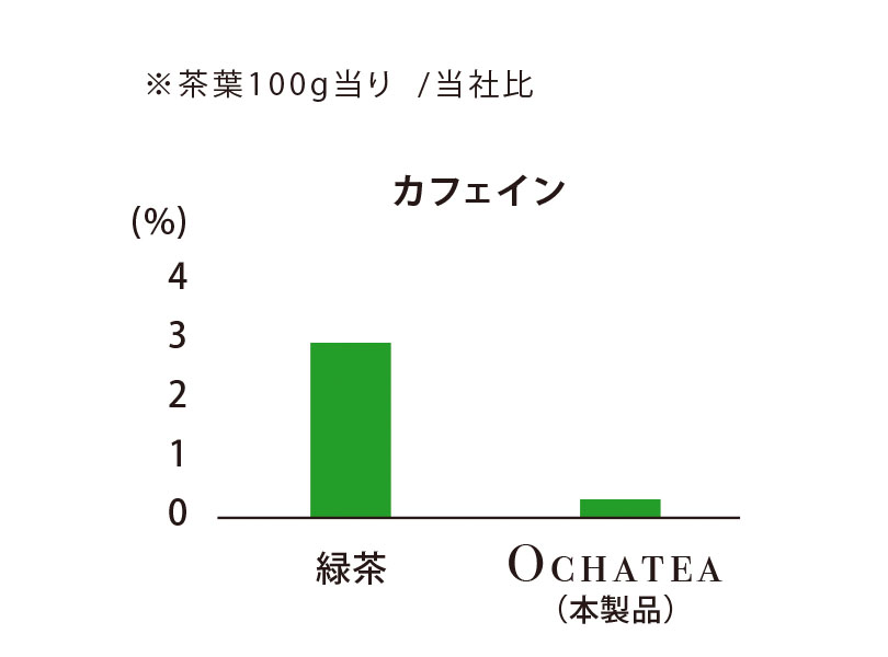 デカフェ茶「オチャッテ」｜グラフ１