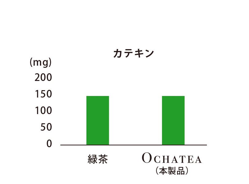 デカフェ茶「オチャッテ」｜グラフ2